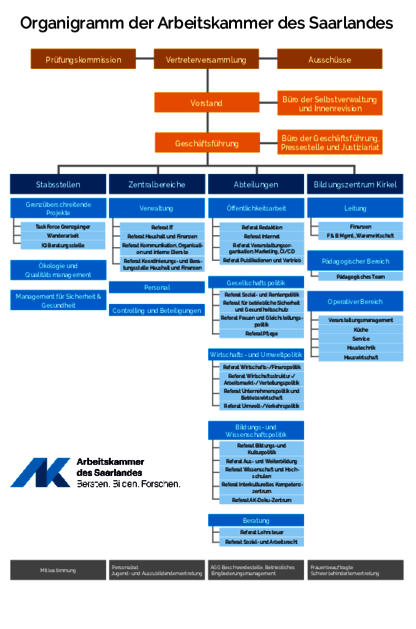 Organigramm der Arbeitskammer, Stand 10 2025