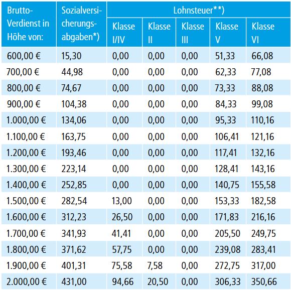Tabelle Beiträge zur Sozialversicherung Midijobs